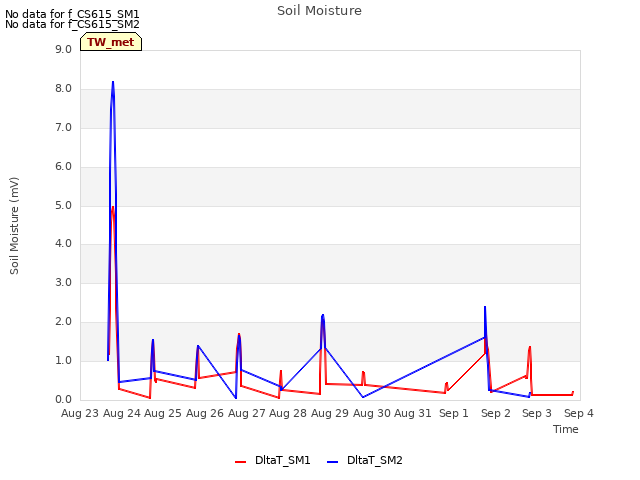 plot of Soil Moisture