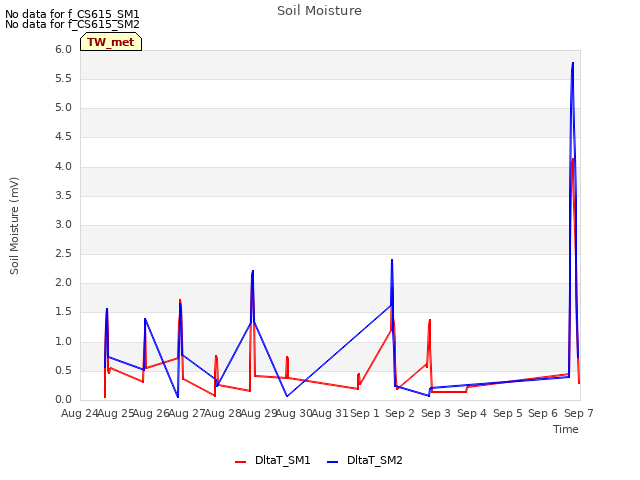 plot of Soil Moisture