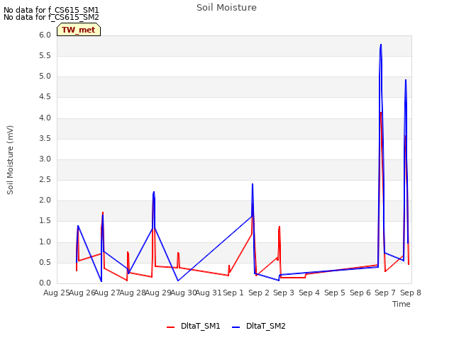 plot of Soil Moisture