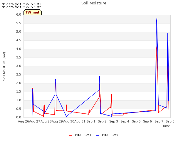 plot of Soil Moisture