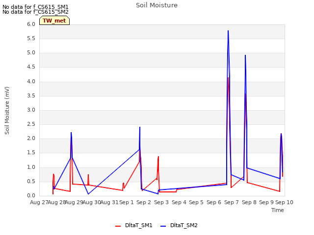 plot of Soil Moisture