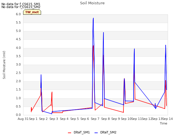 plot of Soil Moisture