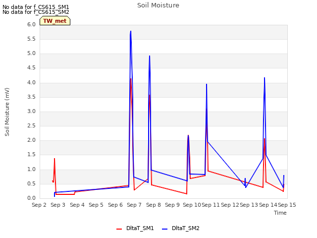 plot of Soil Moisture