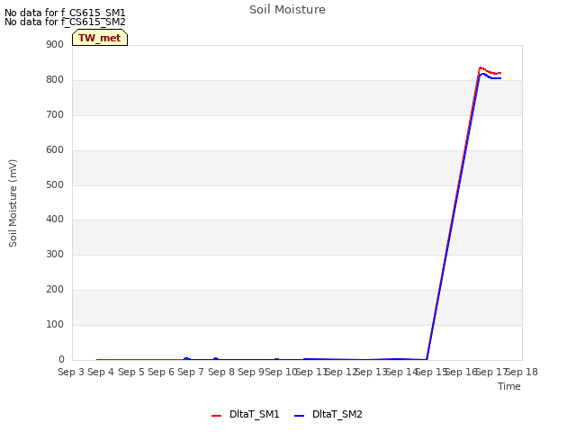 plot of Soil Moisture