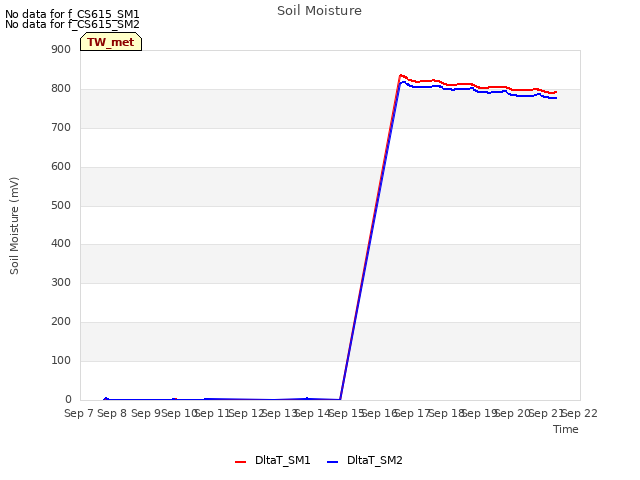 plot of Soil Moisture