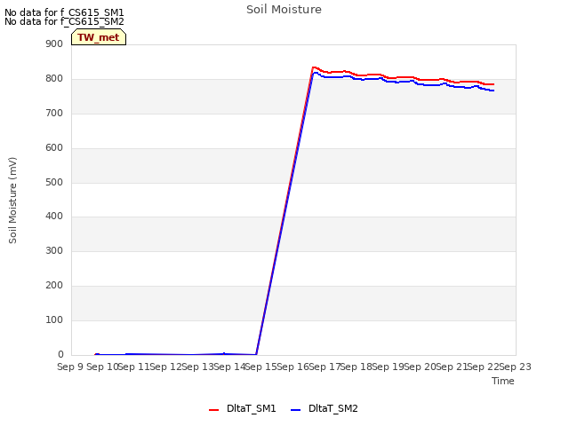 plot of Soil Moisture