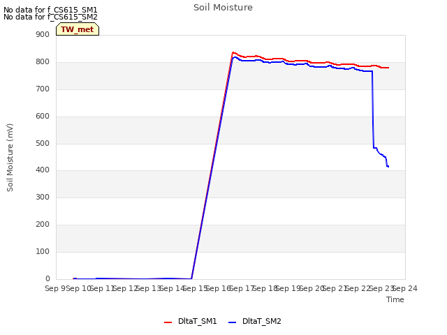 plot of Soil Moisture