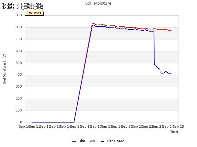 plot of Soil Moisture