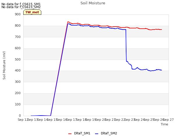 plot of Soil Moisture