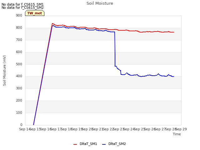 plot of Soil Moisture