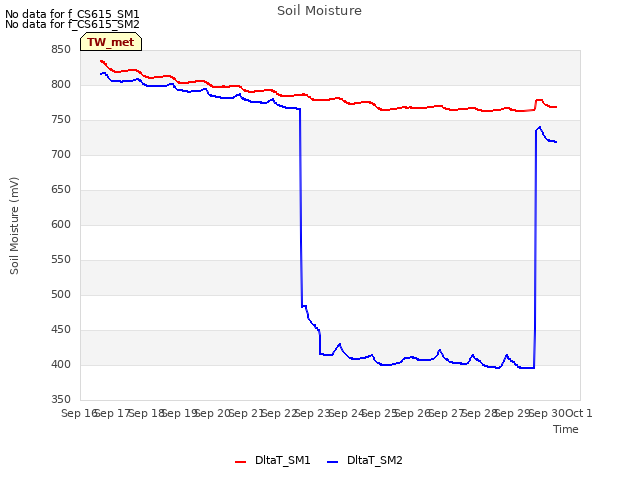 plot of Soil Moisture