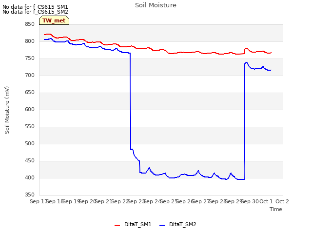 plot of Soil Moisture