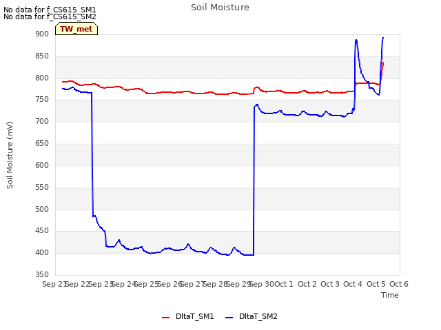 plot of Soil Moisture