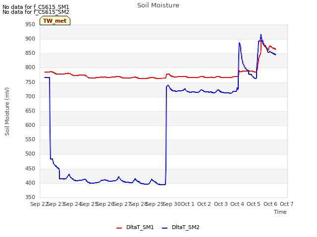 plot of Soil Moisture