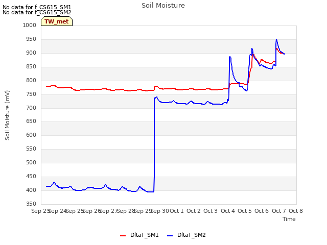 plot of Soil Moisture