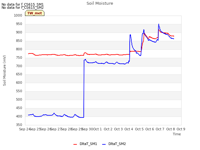 plot of Soil Moisture