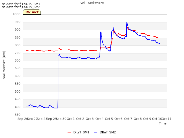 plot of Soil Moisture