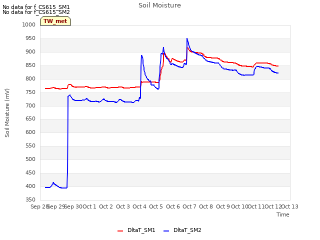 plot of Soil Moisture