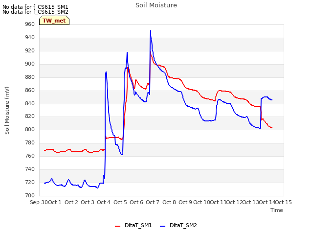 plot of Soil Moisture