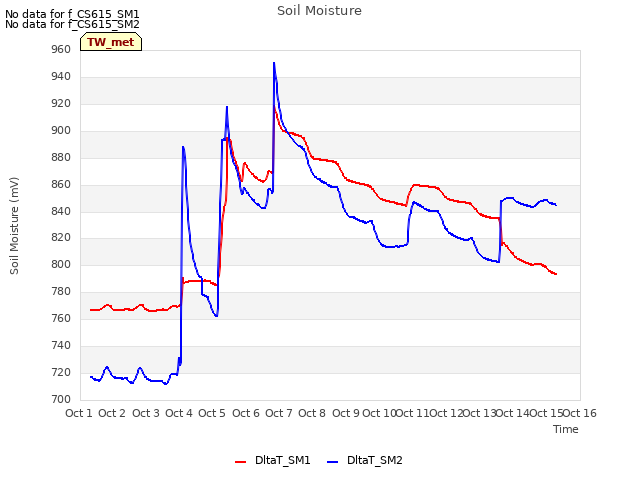 plot of Soil Moisture