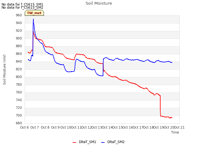 plot of Soil Moisture