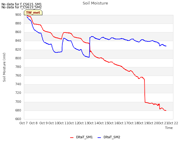 plot of Soil Moisture
