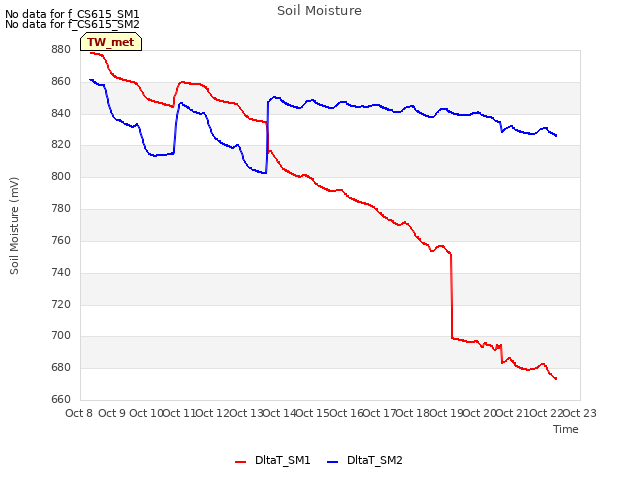 plot of Soil Moisture