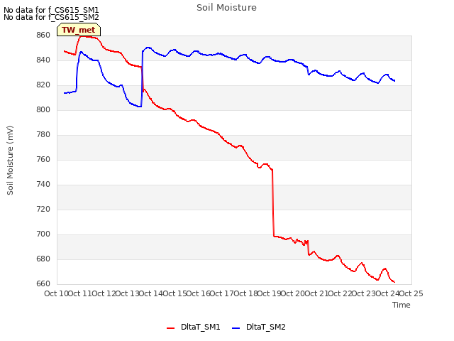 plot of Soil Moisture