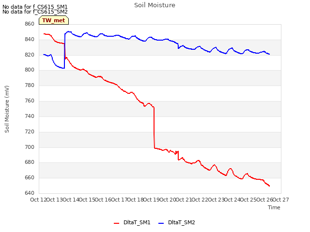 plot of Soil Moisture