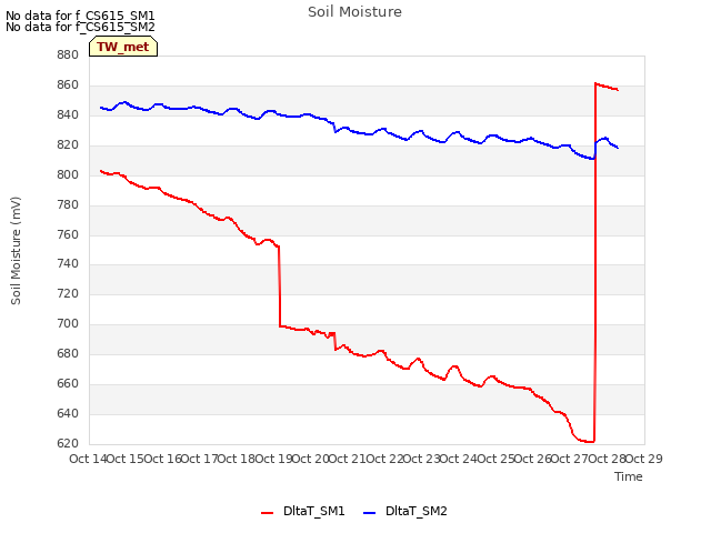 plot of Soil Moisture