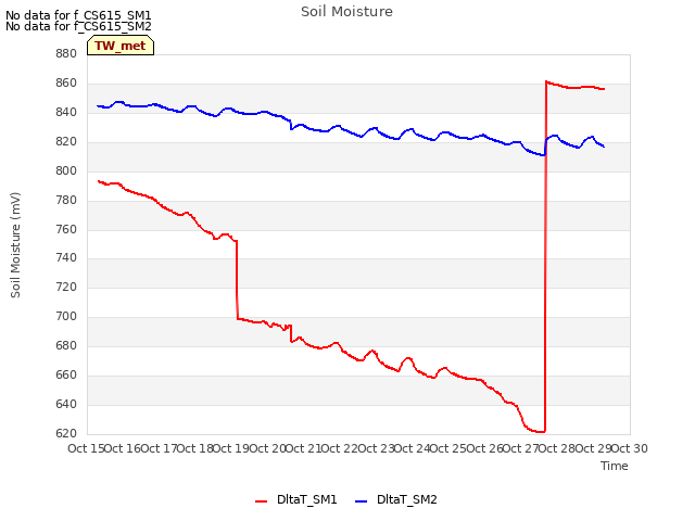 plot of Soil Moisture