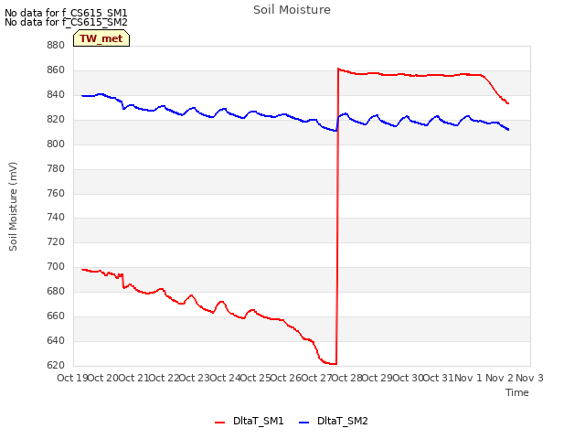 plot of Soil Moisture