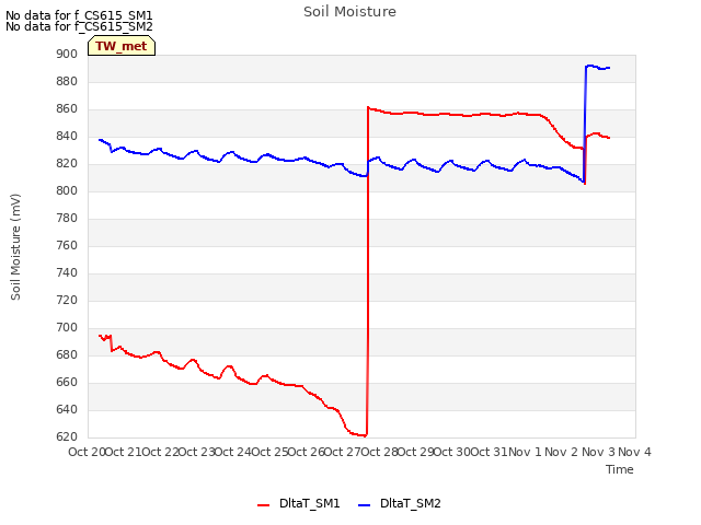 plot of Soil Moisture