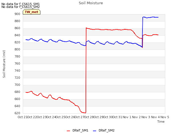 plot of Soil Moisture