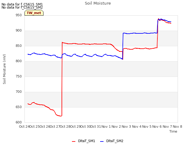 plot of Soil Moisture