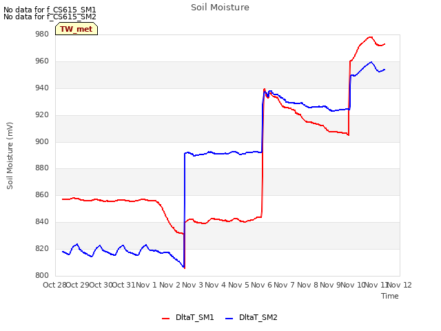 plot of Soil Moisture