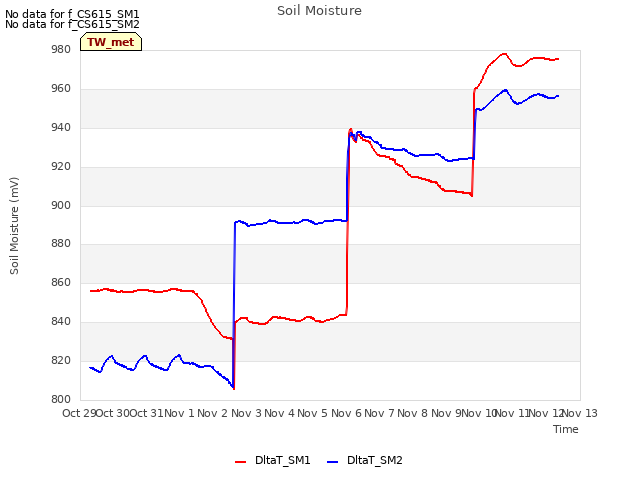 plot of Soil Moisture