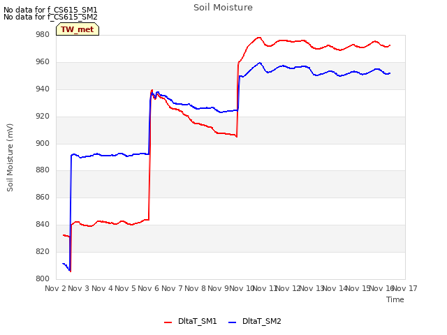 plot of Soil Moisture