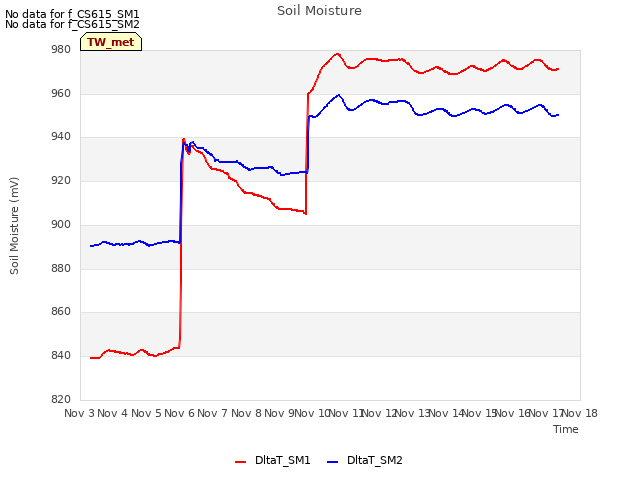 plot of Soil Moisture