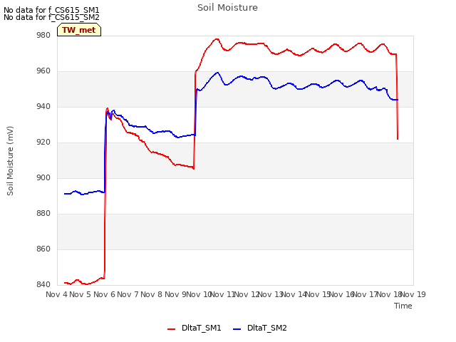 plot of Soil Moisture