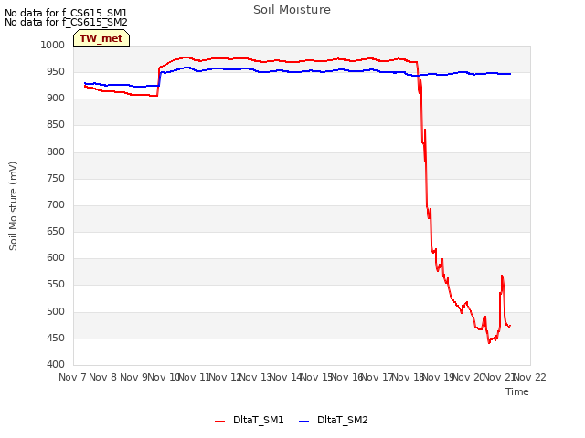 plot of Soil Moisture