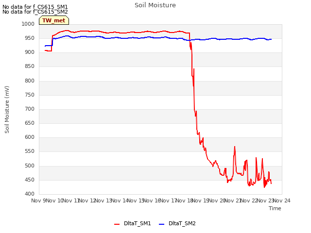 plot of Soil Moisture