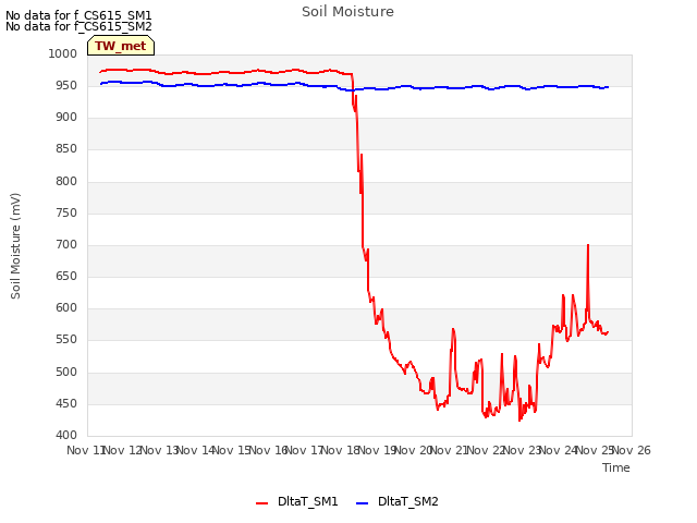 plot of Soil Moisture