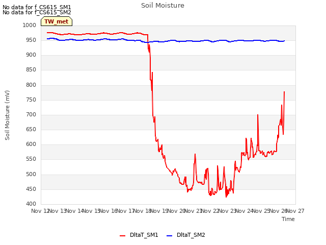 plot of Soil Moisture