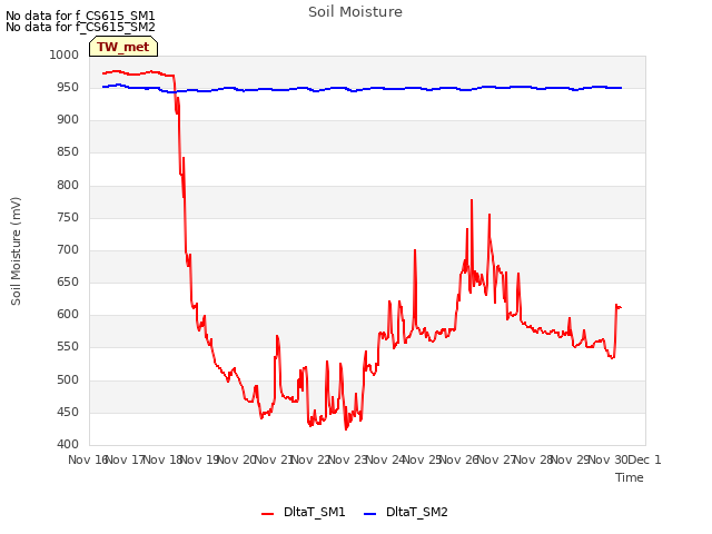 plot of Soil Moisture