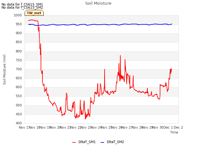 plot of Soil Moisture