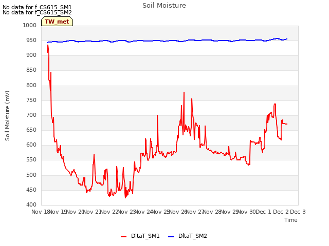 plot of Soil Moisture