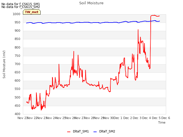 plot of Soil Moisture