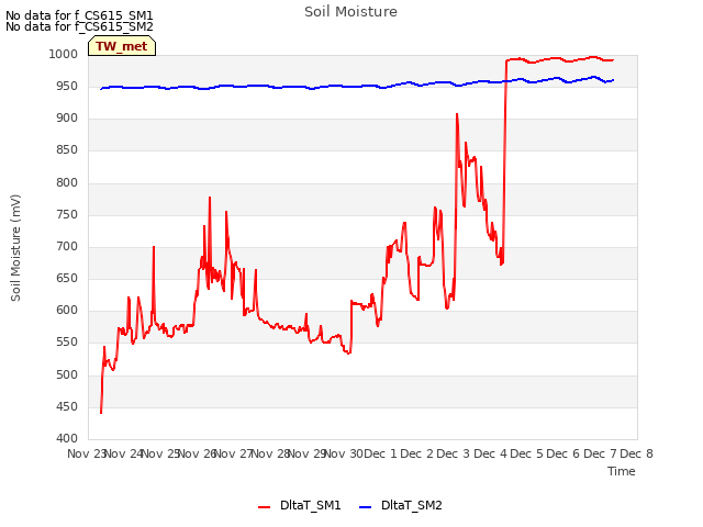 plot of Soil Moisture