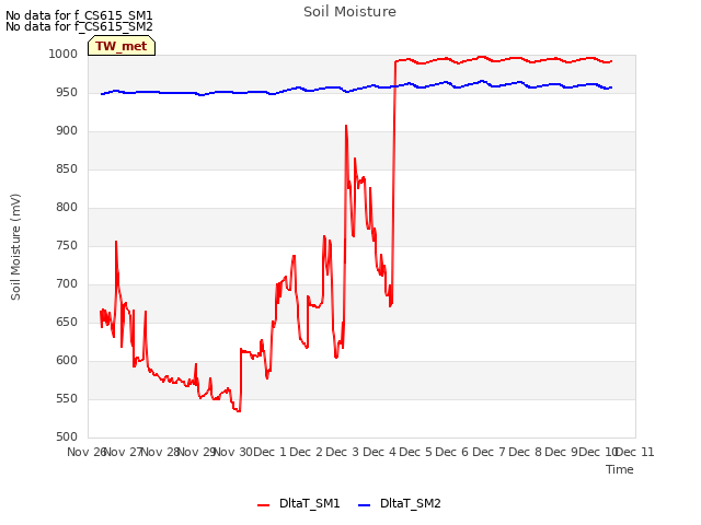 plot of Soil Moisture